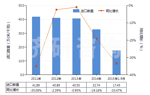 2011-2015年9月中國其他人造纖維長絲印花布(HS54083400)進(jìn)口量及增速統(tǒng)計(jì) 2011-2015年9月中國其他人造纖維長絲印花布(HS54083400)進(jìn)口量及增速統(tǒng)計(jì)